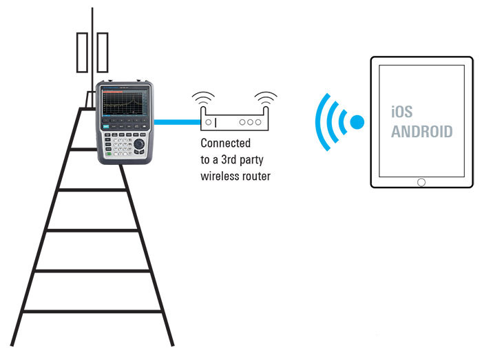 Dieu Khien Tu Xa May Do Cap Va Anten Feeder Rohde Schwarz Zph As Smart Object 1